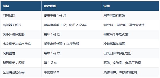 商用中央空调清洗周期表.png