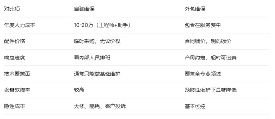 中央空调自建维保和外包维保的对比.png