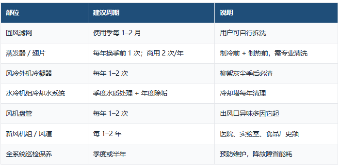 商用中央空调清洗周期表.png