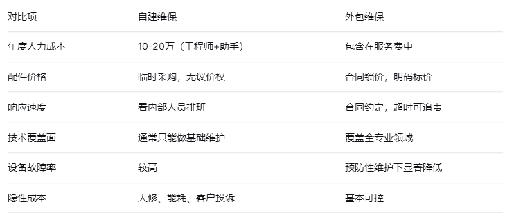 中央空调自建维保和外包维保的对比.png
